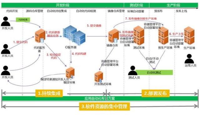 DevOps最佳实践-处理好敏捷研发，持续集成和容器云三者集成