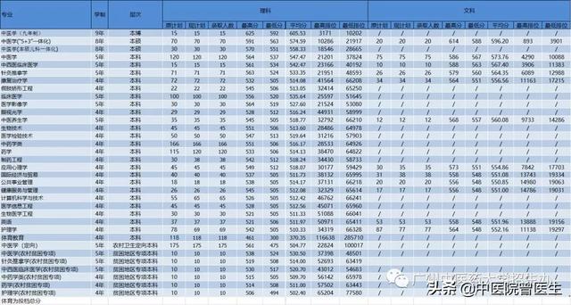 想学中医的同学看过来，多少分可以报广州中医药大学？