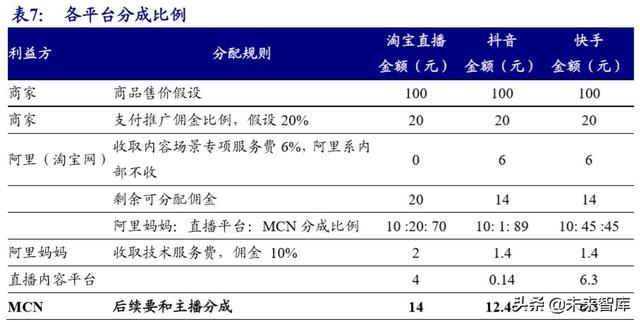 MCN直播电商带货专题研究报告：空间、模式、趋势