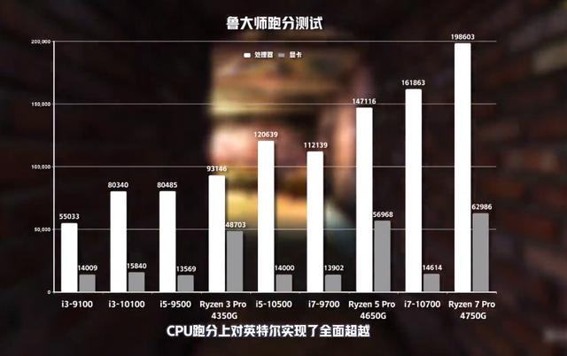 核显性能超越独显？AMD Ryzen 4000系列APU性能评测