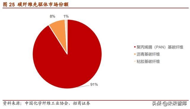 军用碳纤维行业报告：机型迭代提升渗透率，航空航天市场广阔