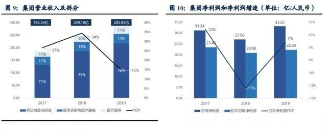 别只盯芯片了！这家公司覆盖医疗健康产业链，将成未来医药龙头