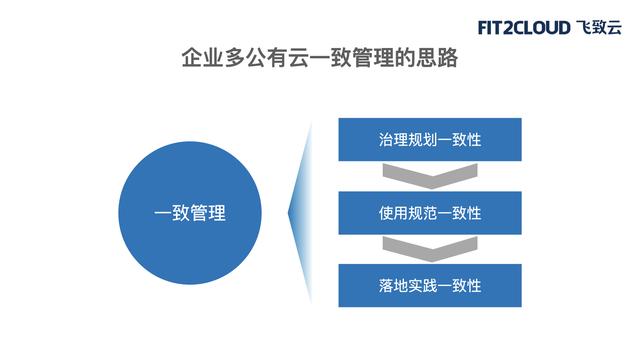 干货分享丨企业如何一致管理多公有云？CCoE如何正确落地？