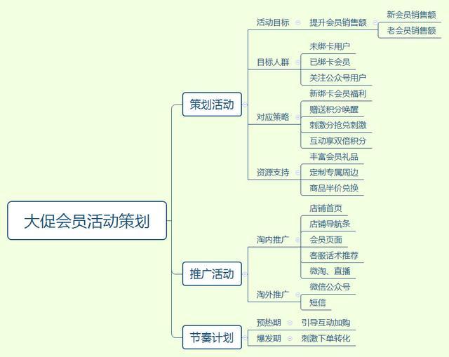 别人家的会员活动怎么策划得这么有效？