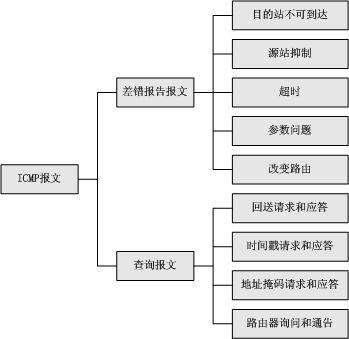 ICMP协议的应用