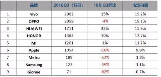 中国手机再洗牌：华为第二，苹果跌了21%，新黑马诞生