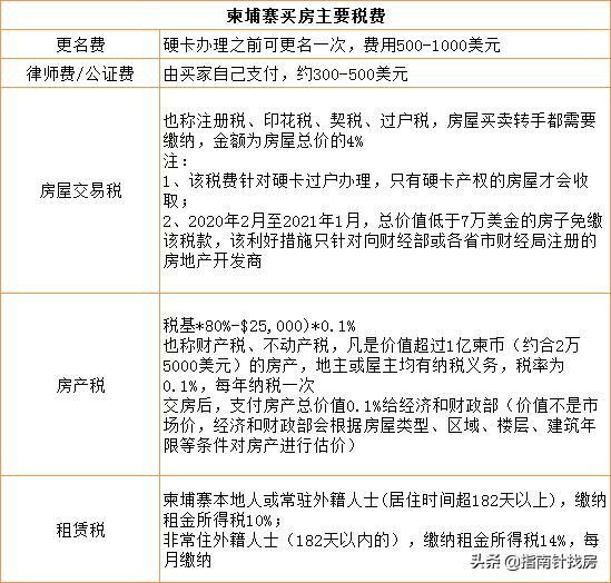 东南亚五大热门投资国买房税费解析，新马泰优