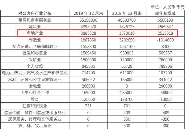 è¿ç»­ä¸¤å¹´ç¼©è¡¨ åå±±é¶è¡æ¿å°äº§ä¿¡è´·å¢å¹183%éè­¦æ