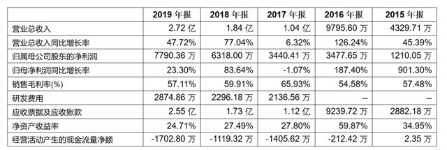 「新鼎资本研究」新三板优质企业之一百一十六——云创数据