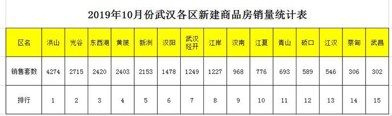 盘点武汉10月地产市场，洪山区10月份卖了4274套房子，武汉第一