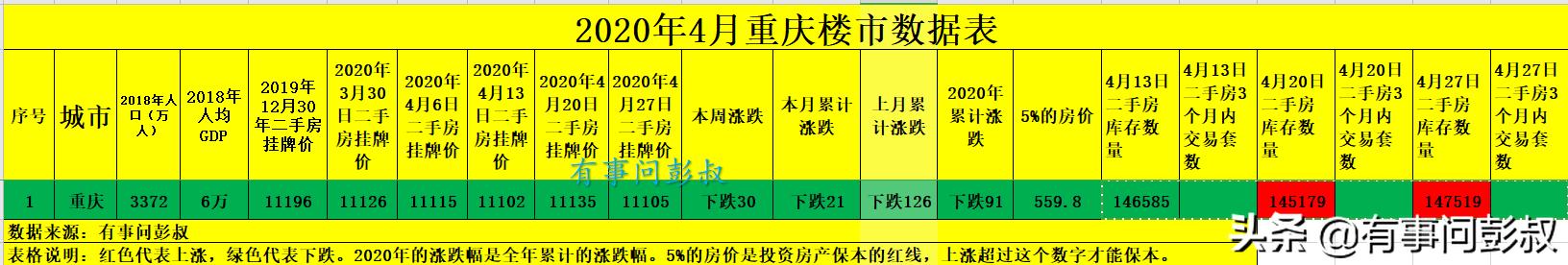 重庆房价又跌了，刚需购房千万别急，4月重庆楼市数据出炉