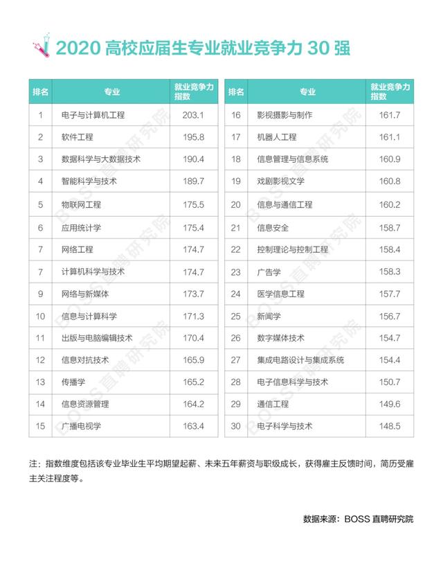 “新基建”发展火热，新工科与基础科学类专业优势强劲