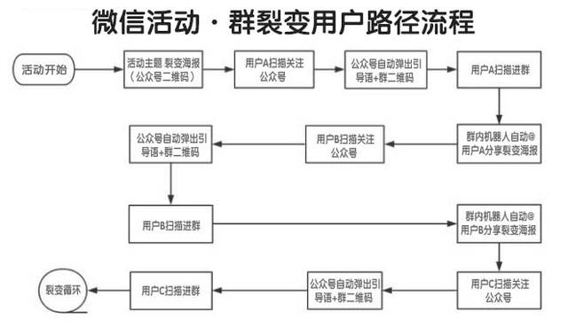 干货：微信裂变营销具体推广新方法，学会它让生意更好做