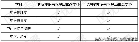 2020填志愿必备｜长春中医药大学招生政策解读来了！附送专业盘点