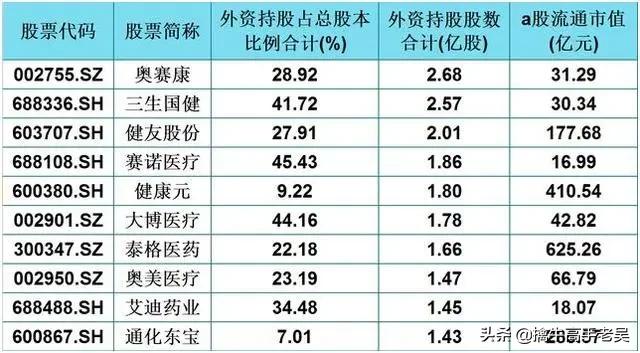 大盘回调，外资暗里重仓的30只医药个股（附表），市值均超百亿元