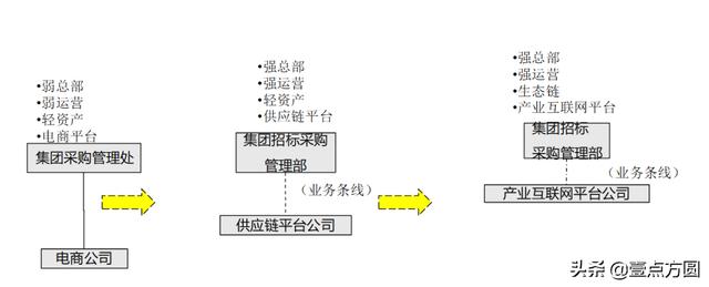 [B2B]集团企业如何构建完善的电商平台？