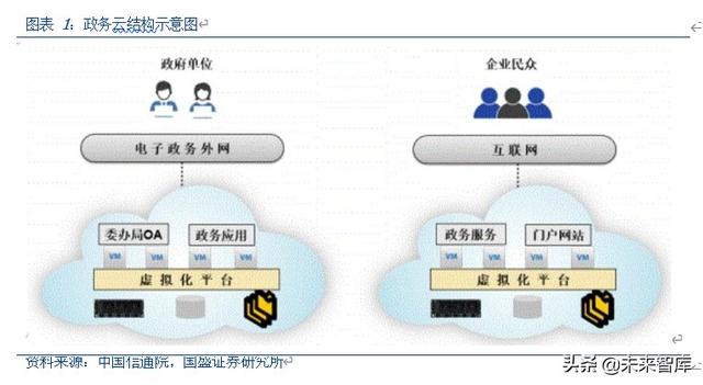 云计算行业专题报告：政务云转型进入黄金年代