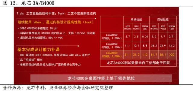 “中国芯”全梳理：不只是华为鲲鹏