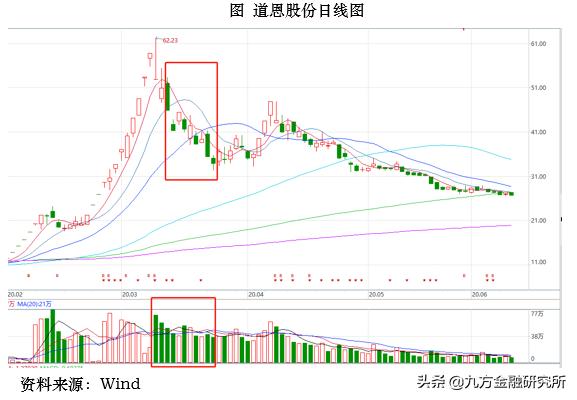 以省广集团、王府井为例，手把手教你妖股怎么