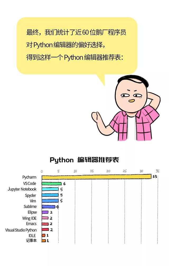 写 Python 到底用什么编辑器好？鹅厂程序猿吵翻了