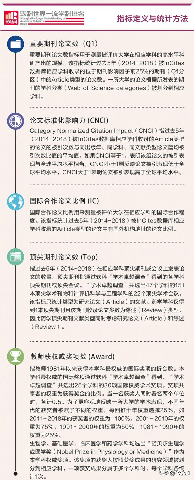 2020软科世界一流学科排名发布，化学学科世界排名一览