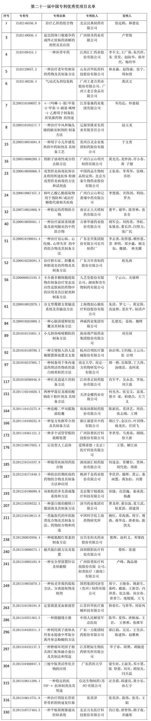 第二十一届中国专利奖结果出炉！医药行业收获丰硕