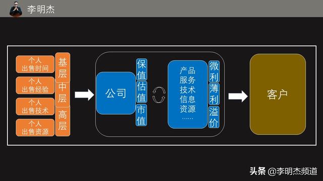 构建个人商业模式，经营好自己，搞懂你的钱途和前途