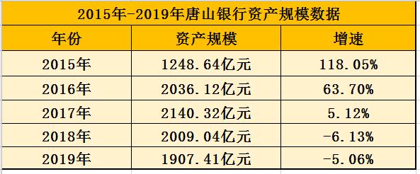 è¿ç»­ä¸¤å¹´ç¼©è¡¨ åå±±é¶è¡æ¿å°äº§ä¿¡è´·å¢å¹183%éè­¦æ