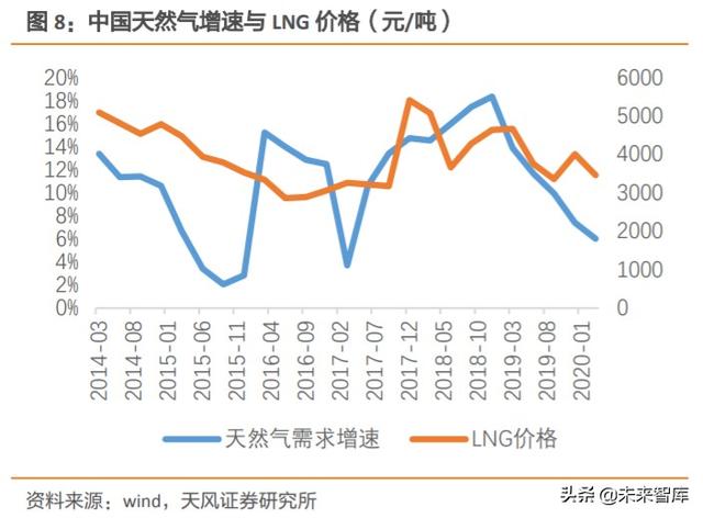 天然气产业链现状及发展趋势深度研究报告