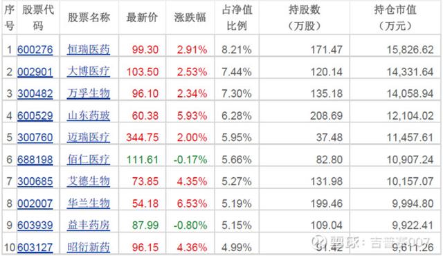 大牛股是如何诞生的？医药行业明星基金经理持仓爆光恒瑞人人有