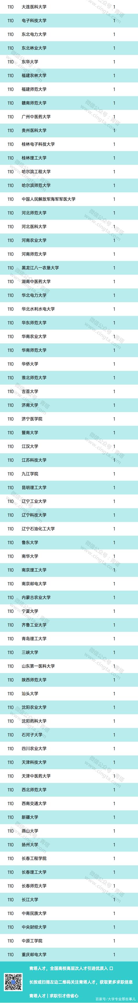 2020年，高校杰青培养人数排名