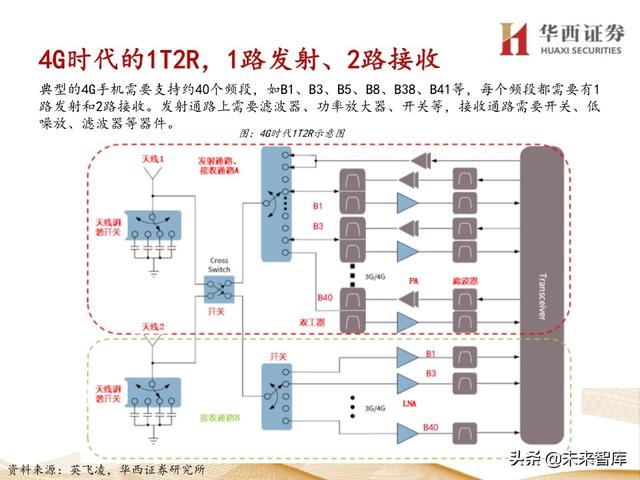 5G产业链专题报告：121页深度解析射频PA行业投资机会