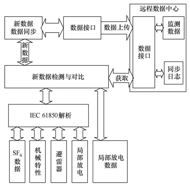 一种气体绝缘金属封闭开关设备状态监测远程诊断系统的设计与开发