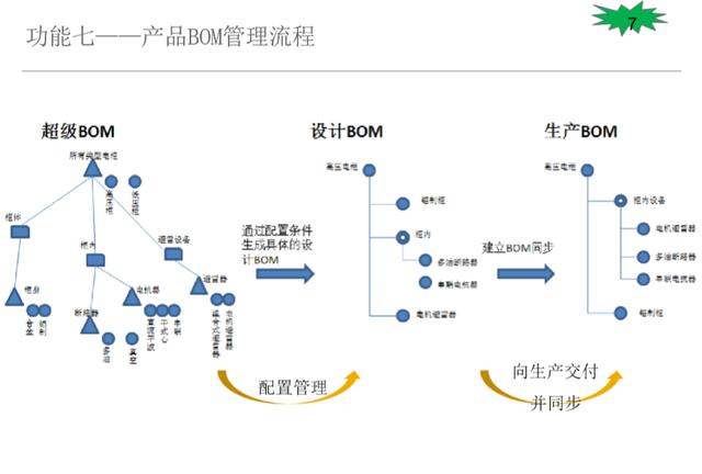 SAP PLM 進階 2 – 主要核心功能