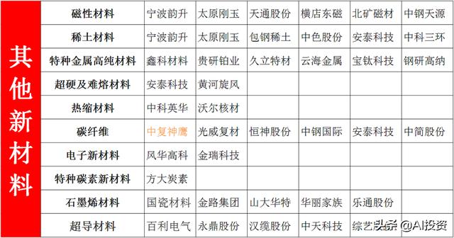 高科技之新材料个股全梳理，广泛应用于半导体、汽车及军工等领域