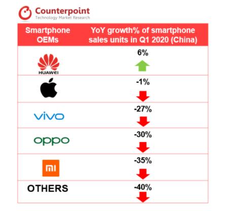 2020Q2苹果成为中国市场增速最快的智能手机厂商