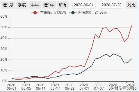 吃了医药吃证券，吃了证券吃军工，哪个策略这么牛？
