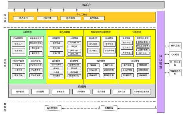 从企业架构到信息化规划，从现状调研到架构设计的核心逻辑