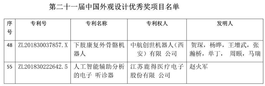 第二十一届中国专利奖结果出炉！医药行业收获丰硕