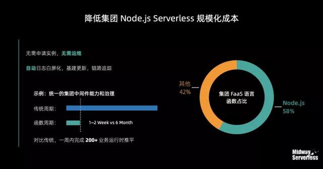 让前端提效50%！阿里自研开源框架Midway Serverless解读