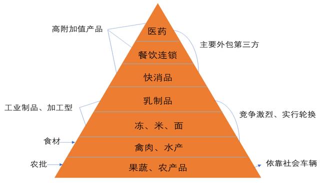 后疫情时代，政策扶持带动冷链物流成为率先落地的新基建设施之一