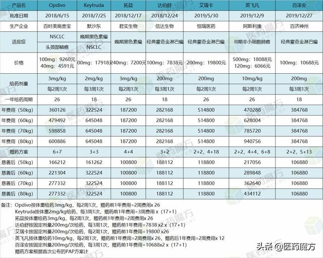 百濟神州PD-1替雷利珠單抗注射液售價10688元/支，援助方案買2援2