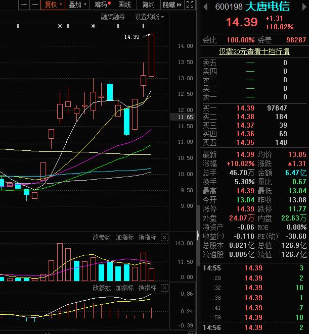 股价再创近期新高，115亿中盘股快速涨停！股民