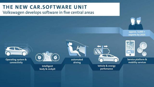 Car.Software或许是个艰难的开局 但注定是个伟大的开始
