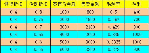 促销管理与分析应该这样做