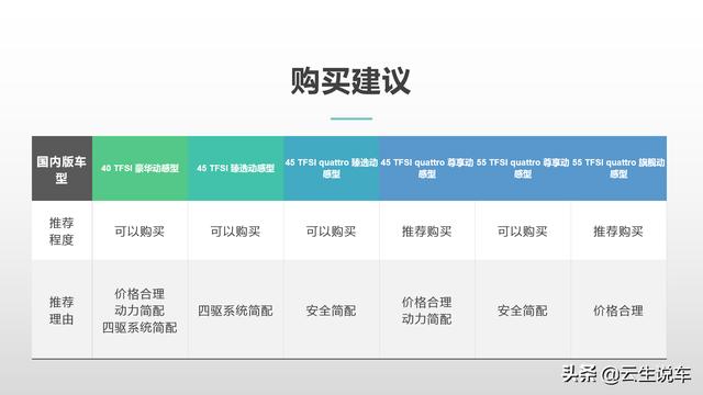 货比货得扔？2020款奥迪A6L中美综合对比