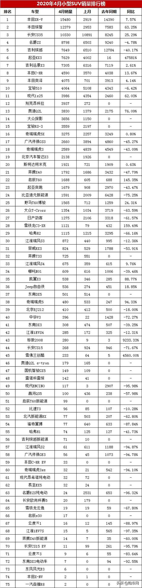 4月小型SUV销量排行榜，本田XR-V/缤智领跑，长安CS35第三