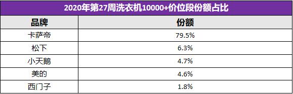 纳闷了！为何宁愿放弃降价机型，也要买卡萨帝洗衣机？