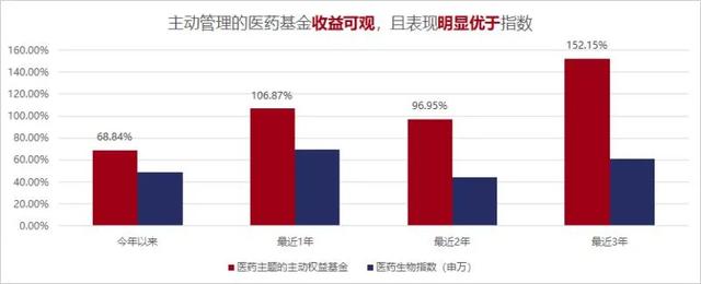 今年来涨幅58.46%，医药生物板块乘风破浪！如何选对主题基？