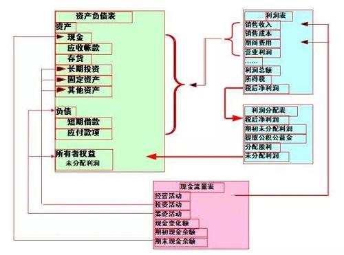 10分钟看懂财务三张表（纯干货，深度总结）